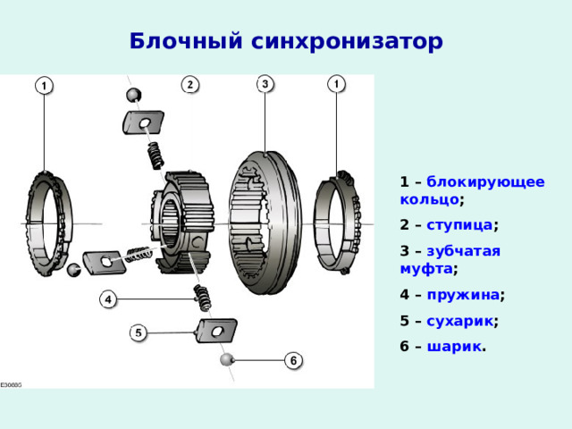 Блочный синхронизатор 1 – блокирующее кольцо ; 2 – ступица ; 3 – зубчатая муфта ; 4 – пружина ; 5 – сухарик ; 6 – шарик . 