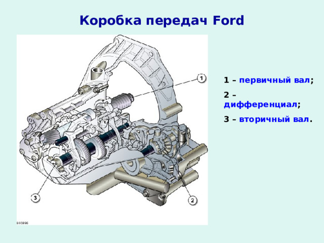 Коробка передач Ford 1 – первичный вал ; 2 – дифференциал ; 3 – вторичный вал .  