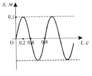 На рисунке изображен график зависимости смещения от времени для тела совершающего колебания