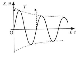 На рисунке представлен график зависимости смещения х тела от положения равновесия с течением времени