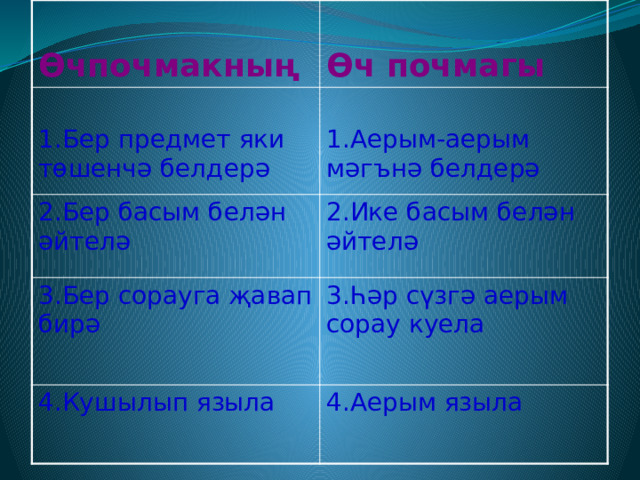  Өчпочмакның  Өч почмагы 1.Бер предмет яки төшенчә белдерә 2.Бер басым белән әйтелә 1.Аерым-аерым мәгънә белдерә 2.Ике басым белән әйтелә 3.Бер сорауга җавап бирә 3.Һәр сүзгә аерым сорау куела 4.Кушылып языла 4.Аерым языла 