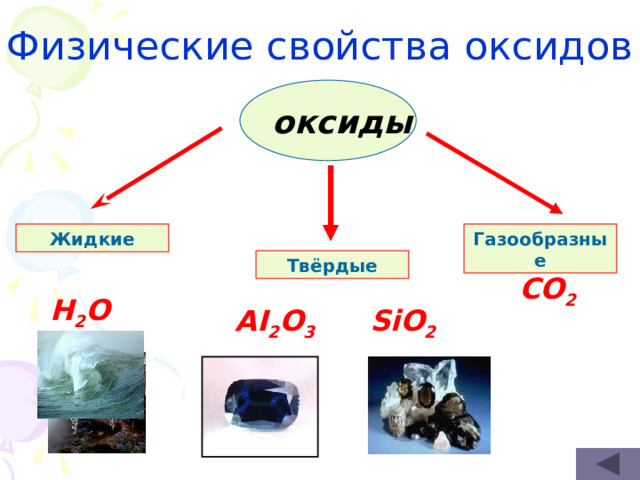 Физические свойства оксидов оксиды Жидкие Газообразные Твёрдые CO 2 H 2 O SiO 2 AI 2 O 3 