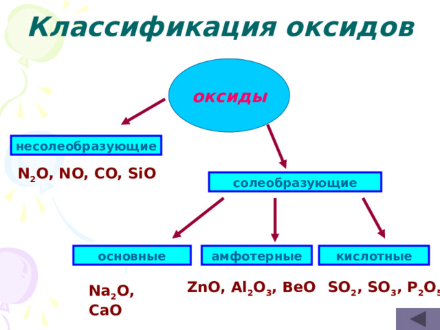 Классификация оксидов оксиды несолеобразующие N 2 O, NO, CO, SiO солеобразующие кислотные основные амфотерные ZnO, Al 2 O 3 , BeO SO 2 , SO 3 , P 2 O 5 Na 2 O, CaO 