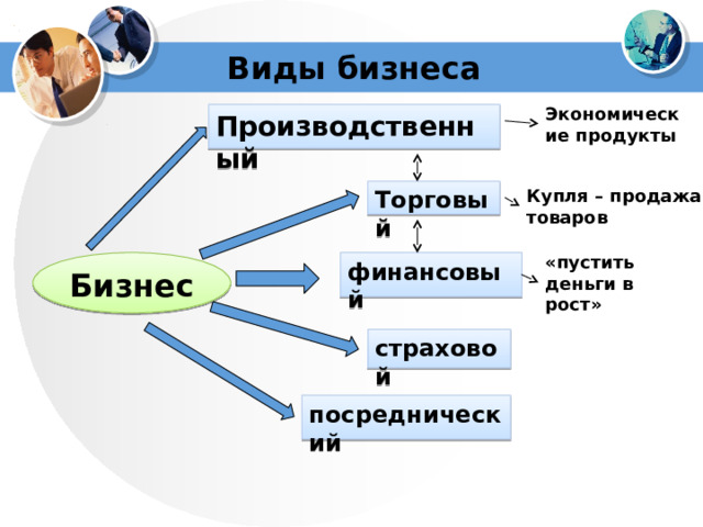      Виды бизнеса Экономические продукты Производственный Купля – продажа товаров Торговый «пустить деньги в рост» Бизнес финансовый страховой посреднический 