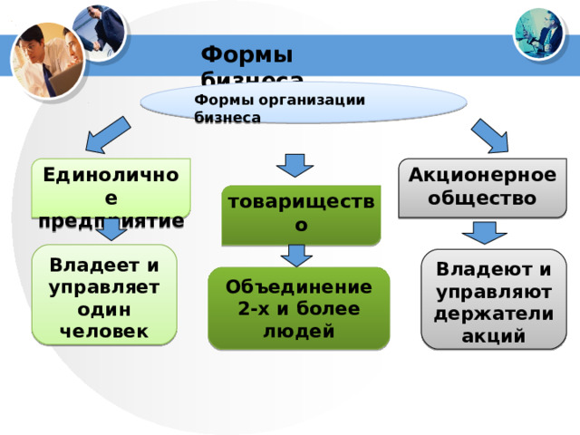       Формы бизнеса Формы организации бизнеса Единоличное предприятие Акционерное общество товарищество Владеет и управляет один человек Владеют и управляют держатели акций Объединение 2-х и более людей 
