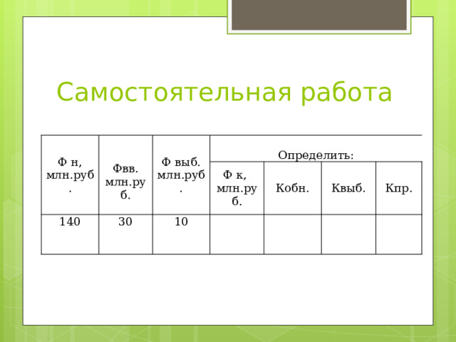 Самостоятельная работа Ф н, млн.руб. Фвв. Ф выб. 140 млн.руб. млн.руб. 30     Определить: 10   Ф к,   млн.руб.   Кобн.   Квыб. Кпр. 