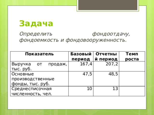 Задача Определить фондоотдачу, фондоемкость и фондовооруженность. Показатель Базовый период Выручка от продаж, тыс. руб. Отчетный период Основные производственные фонды, тыс. руб. 167,4 Темп роста Среднесписочная численность, чел. 207,2 47,5 48,5 10 13 