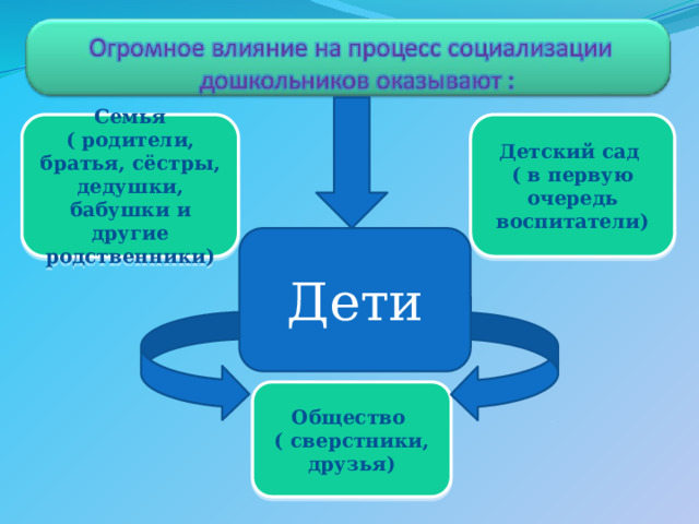 Семья ( родители, братья, сёстры, дедушки, бабушки и другие родственники) Детский сад ( в первую очередь воспитатели) Дети Общество ( сверстники, друзья) 