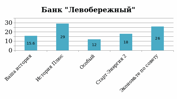 Оценка выгодности приобретения товаров в кредит проект