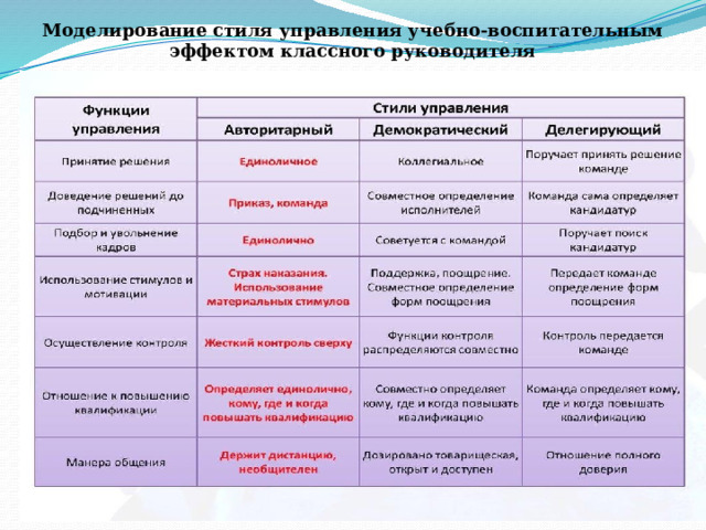 Моделирование стиля управления учебно-воспитательным эффектом классного руководителя 