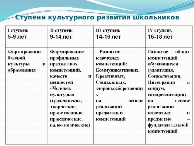 Ступени культурного развития школьников 