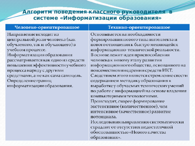 Алгоритм поведения классного руководителя в системе «Информатизации образования» 