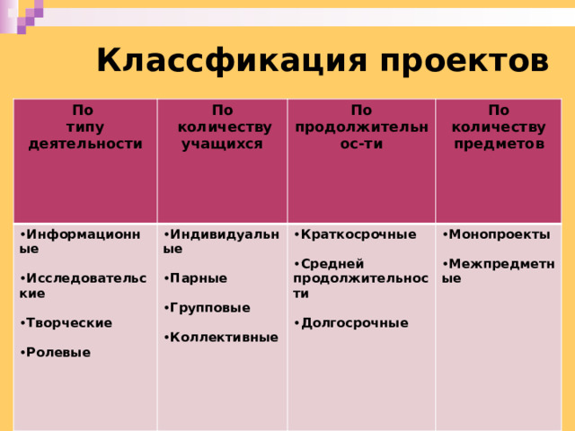 Классфикация проектов По типу деятельности По Информационные Индивидуальные  количеству учащихся  По продолжительнос-ти  Исследовательские По количеству предметов Краткосрочные  Монопроекты Парные    Творческие Средней  Межпредметные Групповые продолжительности    Ролевые Долгосрочные Коллективные 