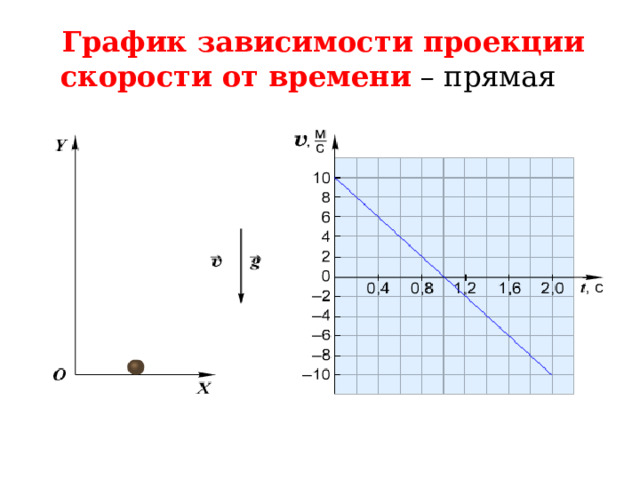 График зависимости проекции скорости от времени  – прямая линия. 