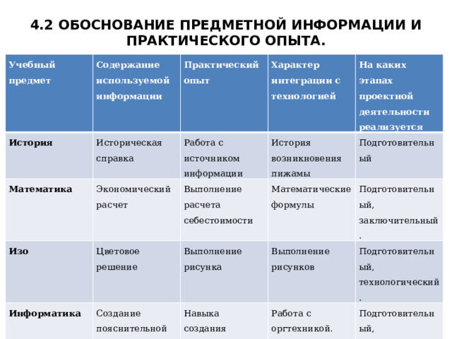 4.2 ОБОСНОВАНИЕ ПРЕДМЕТНОЙ ИНФОРМАЦИИ И ПРАКТИЧЕСКОГО ОПЫТА.   Учебный предмет Содержание используемой информации История Практический опыт Историческая справка Математика Характер интеграции с технологией Работа с источником информации Изо Экономический расчет Информатика Цветовое решение Выполнение расчета себестоимости История возникновения пижамы На каких этапах проектной деятельности реализуется Математические формулы Подготовительный Выполнение рисунка Создание пояснительной записки; работа с оргтехникой; пользование интернетом Подготовительный, заключительный. Выполнение рисунков Навыка создания документа в Word, работа с оргтехникой, работа с Интернет-ресурсами. Подготовительный, технологический. Работа с оргтехникой. Подготовительный, технологический, заключительный. 