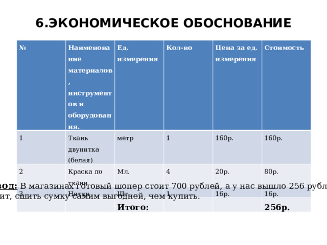 6.ЭКОНОМИЧЕСКОЕ ОБОСНОВАНИЕ   № Наименование материалов, инструментов и оборудования. 1 Ткань двунитка (белая) Ед. 2 3 метр Краска по ткани измерения Кол-во 1 Нитки Цена за ед. измерения Мл. Шт. Стоимость 4 160р. 20р. 160р. 1 Итого: 80р. 16р. 16р. 256р. Вывод: В магазинах готовый шопер стоит 700 рублей, а у нас вышло 256 рублей. Значит, сшить сумку самим выгодней, чем купить. 