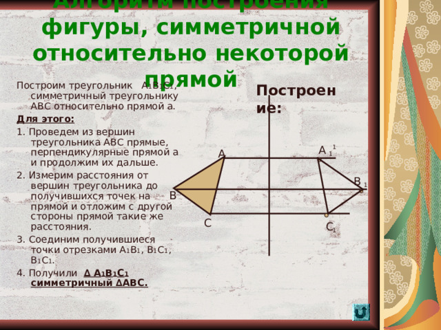 Алгоритм построения фигуры, симметричной относительно некоторой прямой Построим треугольник А 1 В 1 С 1 , симметричный треугольнику АВС относительно прямой а. Для этого: 1. Проведем из вершин треугольника АВС прямые, перпендикулярные прямой а и продолжим их дальше. 2. Измерим расстояния от вершин треугольника до получившихся точек на прямой и отложим с другой стороны прямой такие же расстояния. 3. Соединим получившиеся точки отрезками А 1 В 1 , В 1 С 1 , В 1 С 1 . 4. Получили ∆ А 1 В 1 С 1 симметричный ∆АВС. Построение: А 1 А 1 В 1 В С С 1  