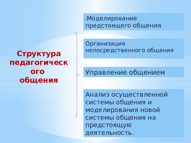 1. Моделирование предстоящего общения Организация непосредственного общения Структура педагогического  общения   Управление общением Анализ осуществленной системы общения и моделирования новой системы общения на предстоящую деятельность. 