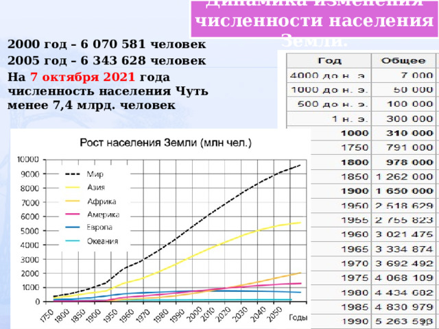 Темпы изменения численности населения земного шара вывод