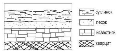 Схематическая зарисовка залегания горных