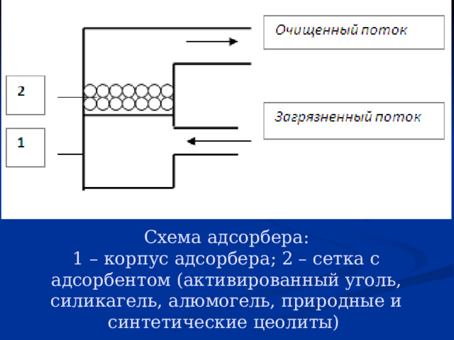Схема адсорбера:  1 – корпус адсорбера; 2 – сетка с адсорбентом (активированный уголь, силикагель, алюмогель, природные и синтетические цеолиты)   