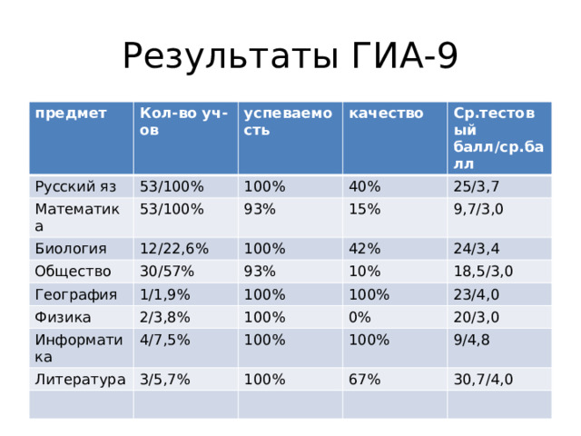 Результаты ГИА-9 предмет Кол-во уч-ов Русский яз 53/100% Математика успеваемость 53/100% качество Биология 100% Ср.тестовый балл/ср.балл 40% Общество 93% 12/22,6% 15% 30/57% 100% География 25/3,7 Физика 1/1,9% 93% 9,7/3,0 42% 10% 2/3,8% 100% 24/3,4 Информатика 100% Литература 100% 18,5/3,0 4/7,5% 0% 3/5,7% 23/4,0 100% 100% 20/3,0 100% 67% 9/4,8 30,7/4,0 