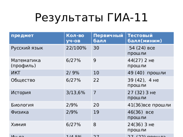 Результаты ГИА-11 предмет Кол-во уч-ов Русский язык 22/100% Первичный балл Математика (профиль) ИКТ Тестовый балл(миним) 30 6/27% 2/ 9%  54 (24) все прошли Общество 9 История 6/27% 44(27) 2 не прошли 10 49 (40) прошли 3/13,6% 22 Биология Физика 2/9% 39 (42), 4 не прошли 7 27 (32) 3 не прошли 2/9% 20 Химия 41(36)все прошли 19 6/27% Ин.яз 46(36) все прошли 1/4,5% 8 24(36) 3 не прошли 27 27 (22) прошла 