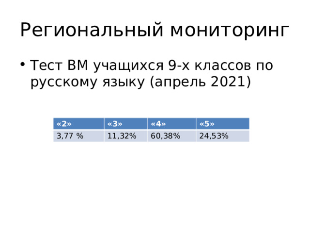 Региональный мониторинг Тест ВМ учащихся 9-х классов по русскому языку (апрель 2021) «2» «3» 3,77 % «4» 11,32% «5» 60,38% 24,53% 