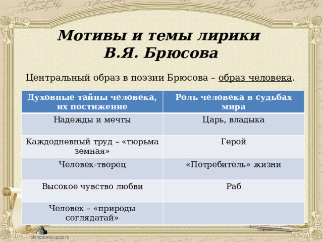 Мотивы и темы лирики В.Я. Брюсова Центральный образ в поэзии Брюсова – образ человека . Духовные тайны человека, их постижение Роль человека в судьбах мира Надежды и мечты Царь, владыка Каждодневный труд – «тюрьма земная» Герой Человек-творец «Потребитель» жизни Высокое чувство любви Раб Человек – «природы соглядатай» 