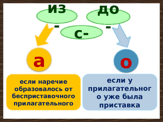 Урок гласные на конце наречий