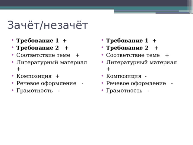 Зачёт/незачёт Требование 1 + Требование 2 + Соответствие теме + Литературный материал + Композиция + Речевое оформление - Грамотность - Требование 1 + Требование 2 + Соответствие теме + Литературный материал + Композиция - Речевое оформление - Грамотность - 