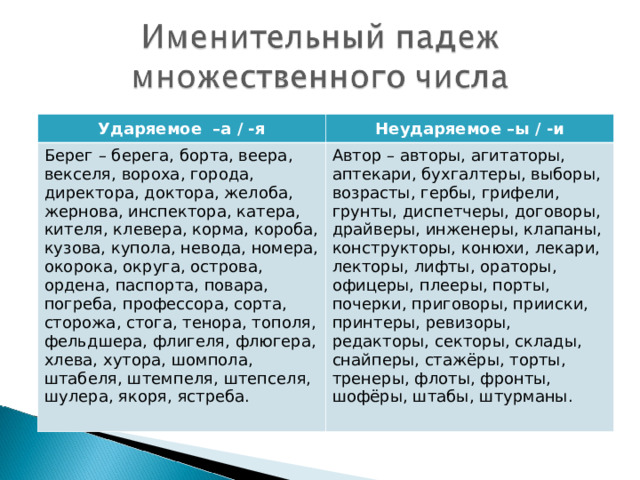 Ударяемое –а / -я Неударяемое –ы / -и Берег – берега, борта, веера, векселя, вороха, города, директора, доктора, желоба, жернова, инспектора, катера, кителя, клевера, корма, короба, кузова, купола, невода, номера, окорока, округа, острова, ордена, паспорта, повара, погреба, профессора, сорта, сторожа, стога, тенора, тополя, фельдшера, флигеля, флюгера, хлева, хутора, шомпола, штабеля, штемпеля, штепселя, шулера, якоря, ястреба. Автор – авторы, агитаторы, аптекари, бухгалтеры, выборы, возрасты, гербы, грифели, грунты, диспетчеры, договоры, драйверы, инженеры, клапаны, конструкторы, конюхи, лекари, лекторы, лифты, ораторы, офицеры, плееры, порты, почерки, приговоры, прииски, принтеры, ревизоры, редакторы, секторы, склады, снайперы, стажёры, торты, тренеры, флоты, фронты, шофёры, штабы, штурманы. 