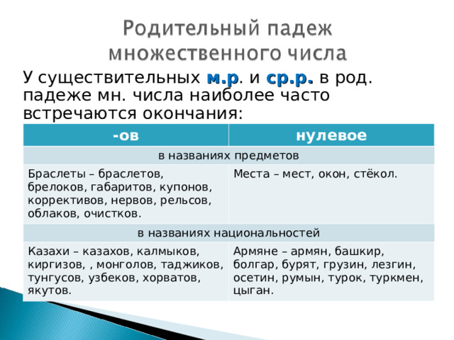 У существительных м.р . и ср.р. в род. падеже мн. числа наиболее часто встречаются окончания: -ов нулевое в названиях предметов Браслеты – браслетов, брелоков, габаритов, купонов, коррективов, нервов, рельсов, облаков, очистков. Места – мест, окон, стёкол. в названиях национальностей Казахи – казахов, калмыков, киргизов, , монголов, таджиков, тунгусов, узбеков, хорватов, якутов. Армяне – армян, башкир, болгар, бурят, грузин, лезгин, осетин, румын, турок, туркмен, цыган. 