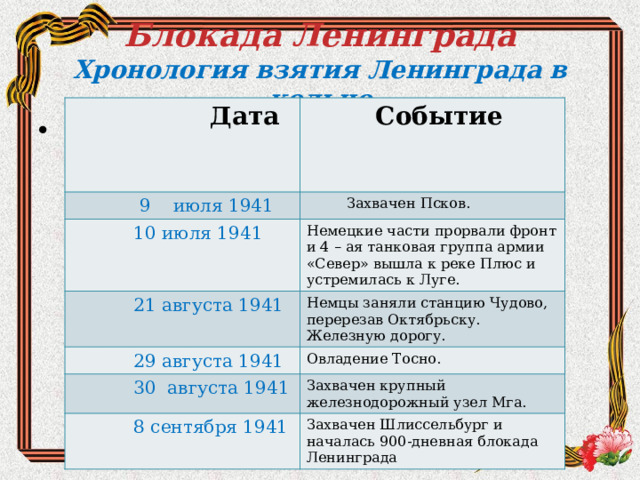  Блокада Ленинграда  Хронология взятия Ленинграда в кольцо    Дата   Событие  9 июля 1941  Захвачен Псков.  10 июля 1941  21 августа 1941 Немецкие части прорвали фронт и 4 – ая танковая группа армии «Север» вышла к реке Плюс и устремилась к Луге. Немцы заняли станцию Чудово, перерезав Октябрьску. Железную дорогу.  29 августа 1941 Овладение Тосно.  30 августа 1941 Захвачен крупный железнодорожный узел Мга.  8 сентября 1941 Захвачен Шлиссельбург и началась 900-дневная блокада Ленинграда 