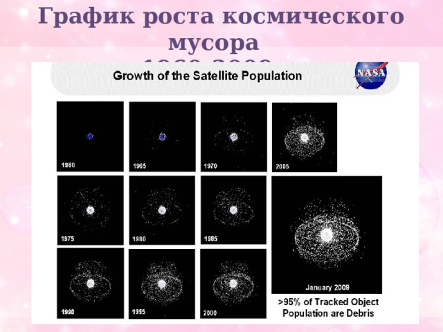 График роста космического мусора  с 1960-2009 г.г. 
