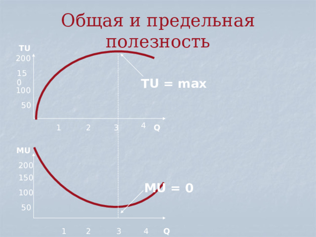 Общая и предельная полезность TU 200 150 TU = max 100 50 4 Q 3 1 2 MU 2 00 1 5 0 MU = 0 100 50 3 4 2 1 Q 
