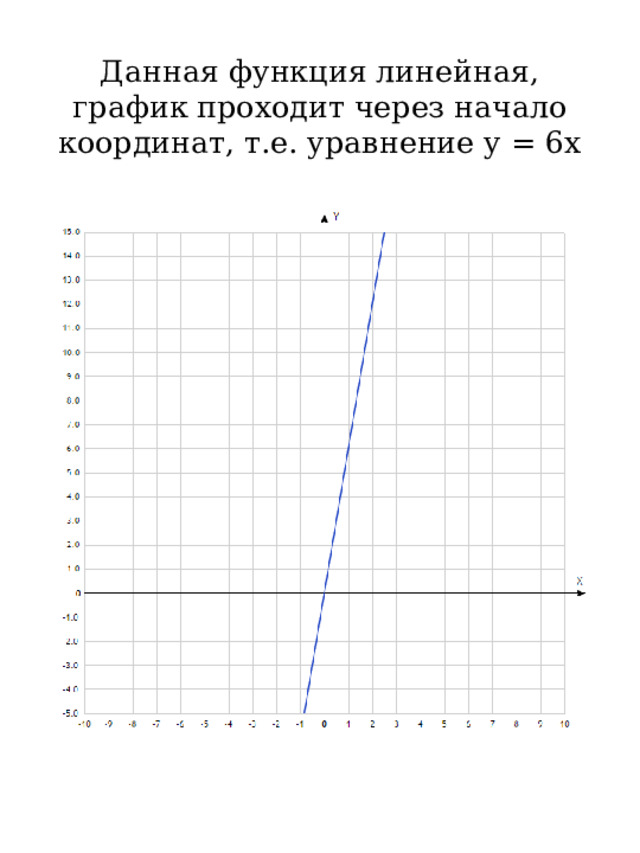 Данная функция линейная, график проходит через начало координат, т.е. уравнение y = 6x 