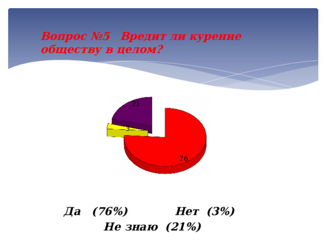Вопрос №5  Вредит ли курение обществу в целом?       Да (76%)    Нет (3%)       Не знаю (21%)   