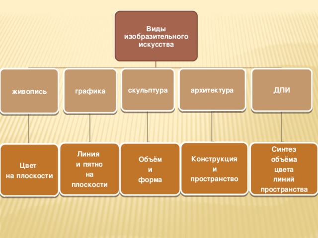 Что из перечисленного является главным выразительным средством рисунка