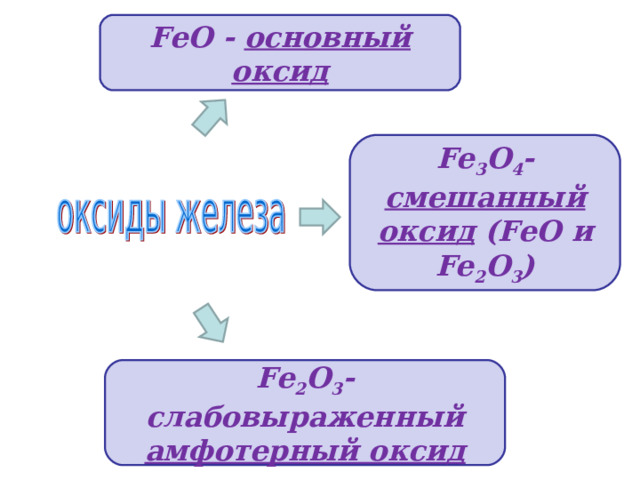 Fe 3 O 4 - смешанный оксид ( FeO и Fe 2 O 3 ) FeO - основный оксид Fe 2 O 3 - слабовыраженный амфотерный оксид 