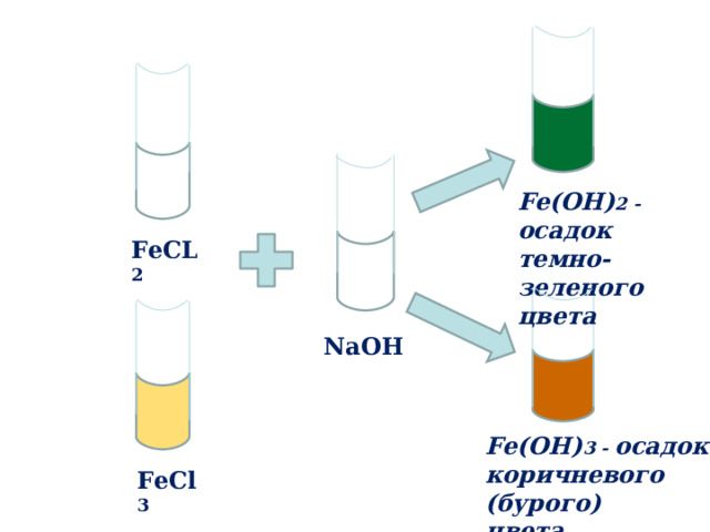 Fe(OH) 2 - осадок темно-зеленого цвета FeCL 2 NaOH Fe(OH) 3 - осадок коричневого (бурого) цвета FeCl 3 