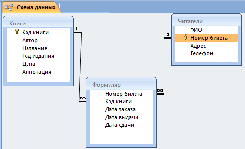 Таблица данных библиотека. База данных книги. База данных читателей в библиотеке. Учет выданных книг в библиотеке БД. Баз данных код книги.