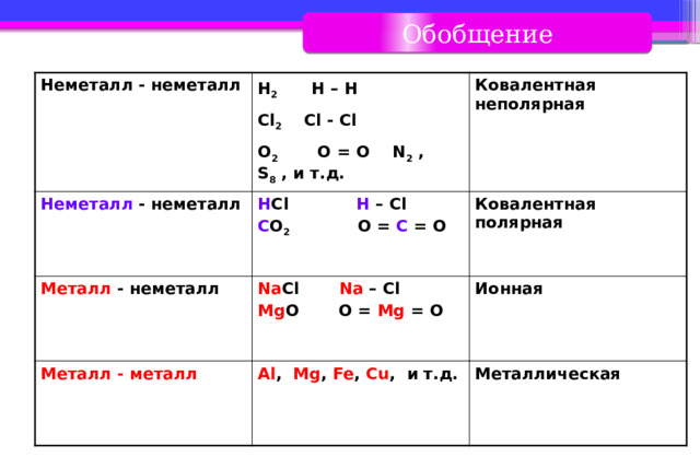 Обобщение Неметалл - неметалл H 2 H – H Неметалл - неметалл Металл - неметалл Cl 2 Cl - Cl Ковалентная неполярная H Cl H – Cl Металл - металл Na Cl Na – Cl C O 2 O = C = O Ковалентная полярная O 2 O = O N 2 , S 8 , и т.д. Mg O O = Mg = O Ионная Al , Mg , Fe , Cu , и т.д. Металлическая 