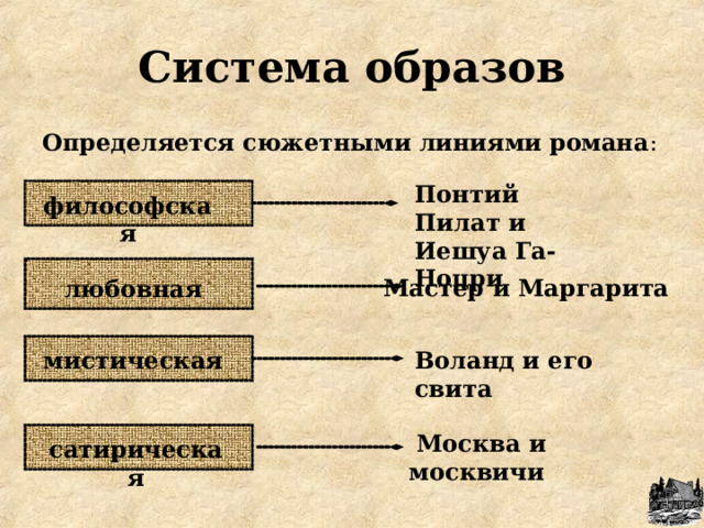 Система образов Определяется сюжетными линиями романа : Понтий Пилат и Иешуа Га-Ноцри философская   Мастер и Маргарита любовная мистическая Воланд и его свита  Москва и москвичи сатирическая 