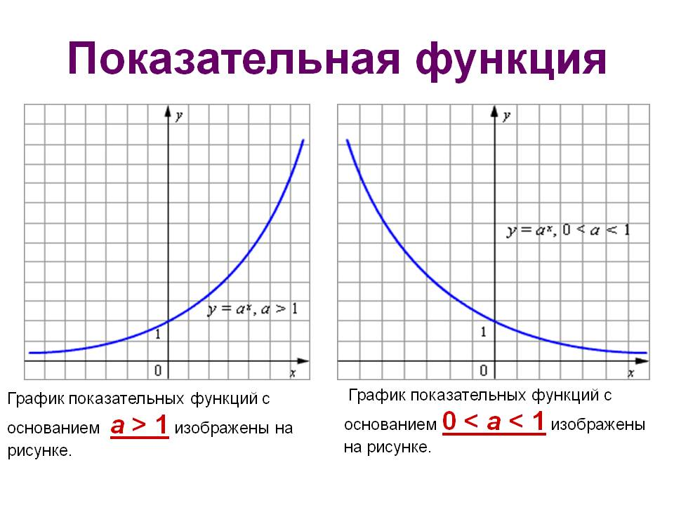 Гто графика. График функции показательной функции. График показательной функции убывающей. Свойства и графики степенной и показательной функции. График показательной функции при a>1.