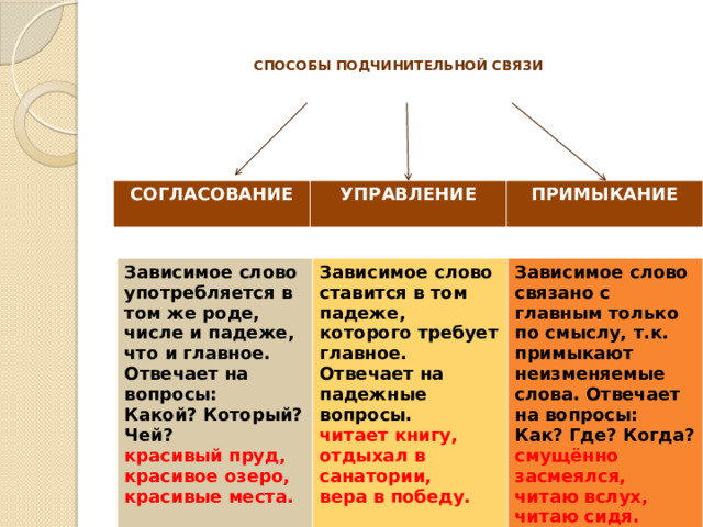 Способ подчинительной