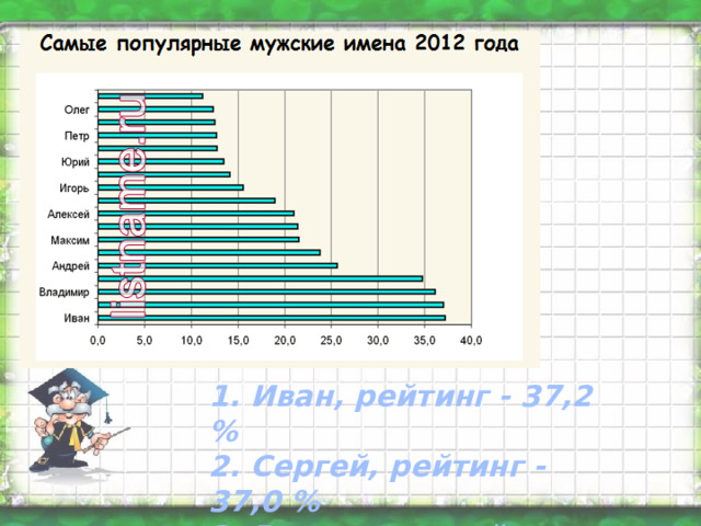 1. Иван, рейтинг - 37,2 % 2. Сергей, рейтинг - 37,0 % 3. Владимир, рейтинг - 36,1 % 