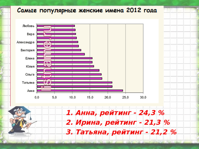 1. Анна, рейтинг - 24,3 % 2. Ирина, рейтинг - 21,3 % 3. Татьяна, рейтинг - 21,2 % 