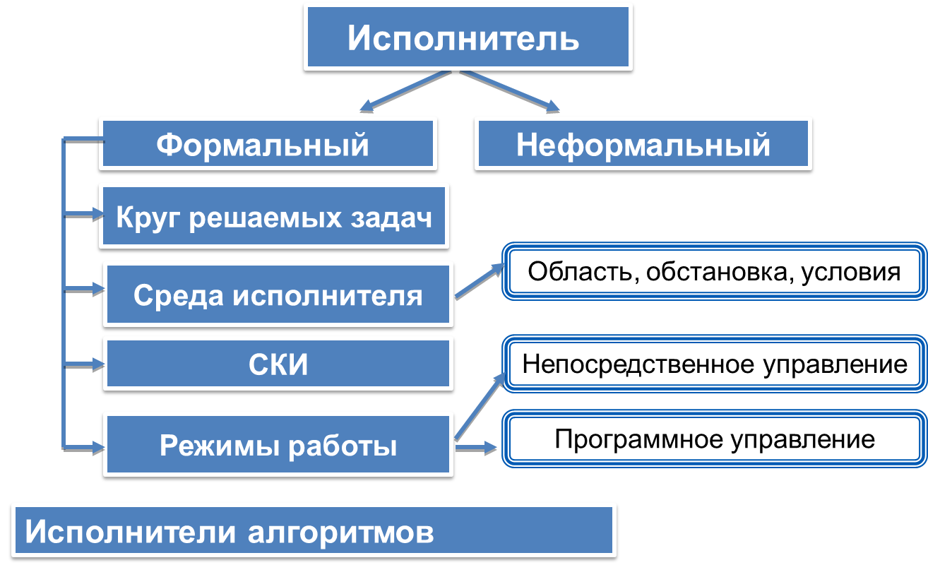 Урок по информатике 