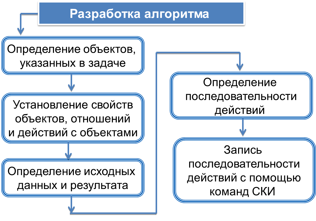 Алгоритм макеты. Алгоритм модель деятельности. Разработка алгоритма. Алгоритмическая информационная модель. Методы разработки алгоритмов.